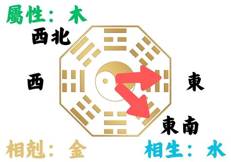 坐東北朝西南西曬|如何判別房子座向以及五行屬性